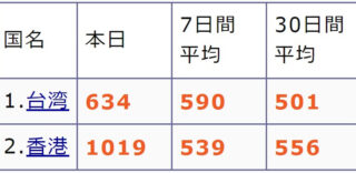 中国語版「けものフレンズ３」リリース約2週間後のセルラン 台湾634位 香港1019位
